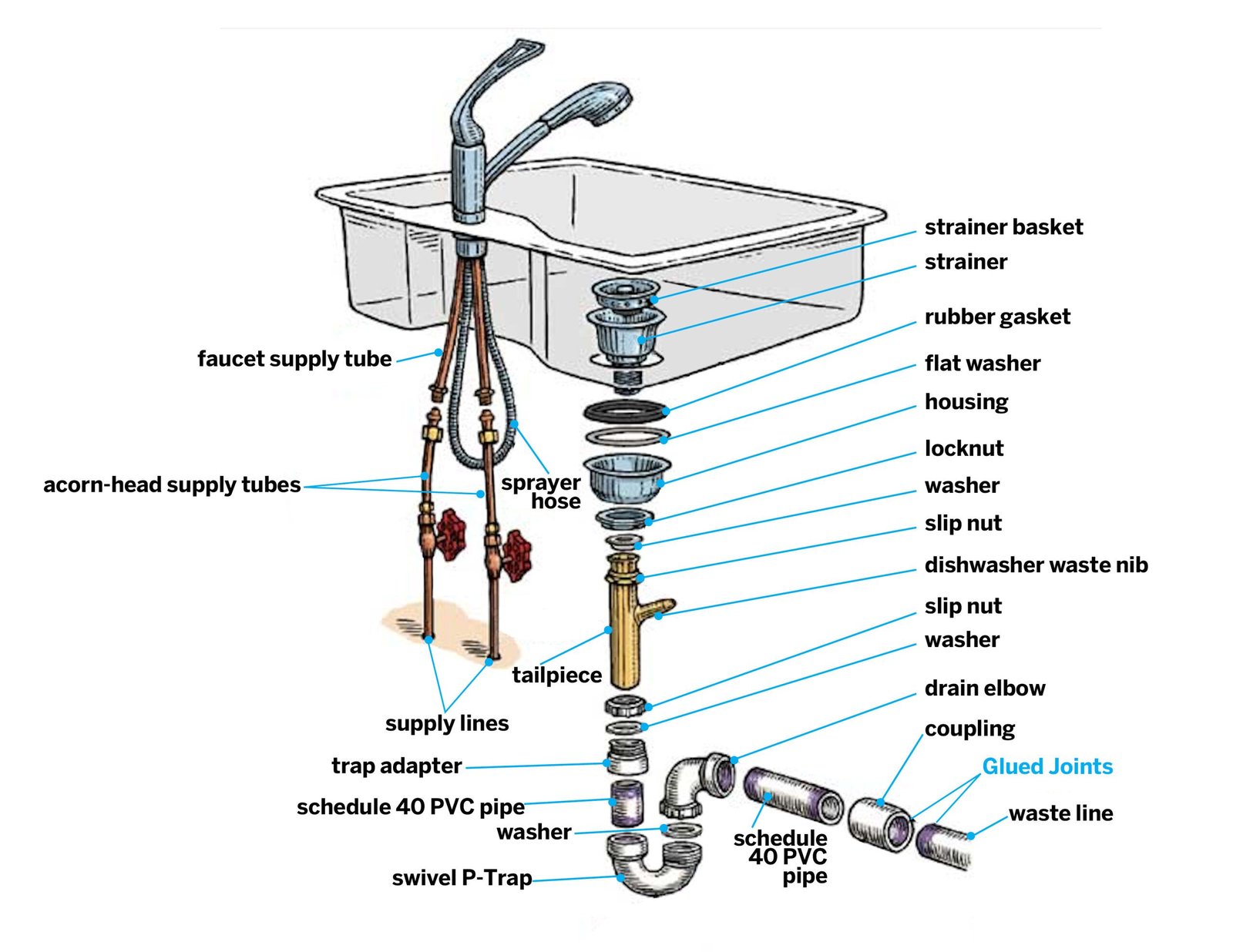 Read more about the article Essential Tips for a Functional Kitchen Sink Plumbing Diagram